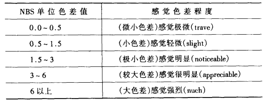 色差单位与人的色彩感觉差别.gif