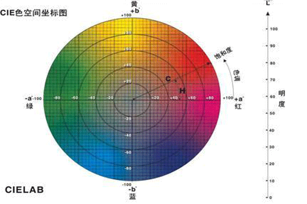 色差宝Lab应用原理