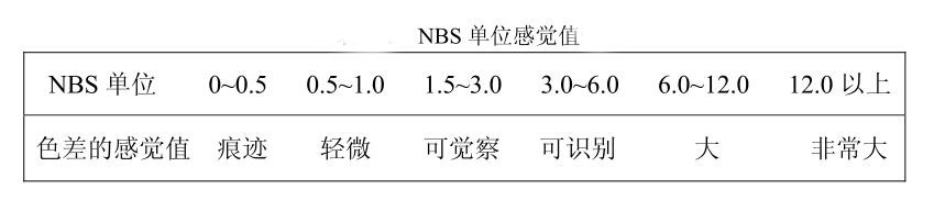 NBS单位感觉值