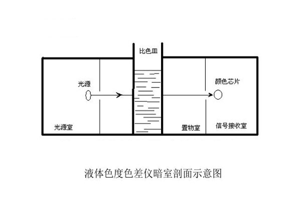 液体色度色差仪暗室剖面示意图