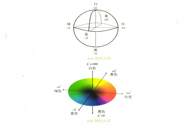 CIELab三维颜色空间示意图